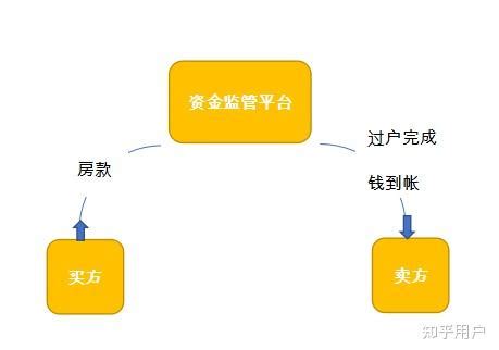 监管账户与托管账户的区别是什么_深圳会计网