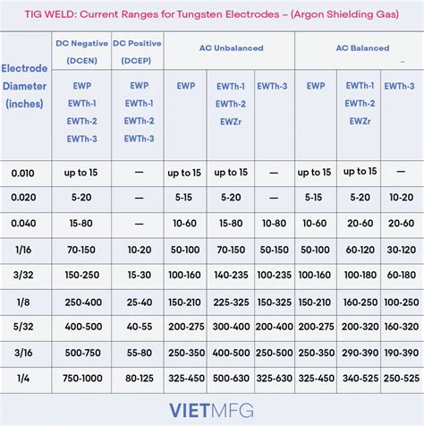 TIG Welding Tungsten Electrode Selection Chart Midwest, 51% OFF