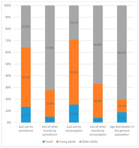 Consumption of JUUL vs. Other E-Cigarette Brands among U.S. E-Cigarette ...