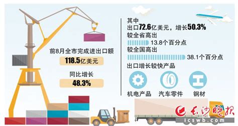 外贸出口持续走高 更多“长沙造”走向全球-经济-长沙晚报网