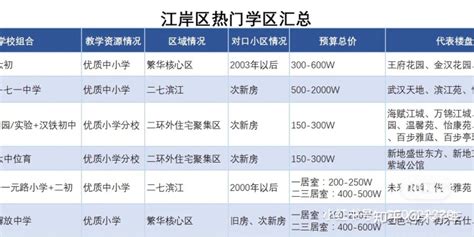 限购加码！武汉17所最热门小学“落户年限”统计，买房、落户、划片对口，这些你必须要知道！