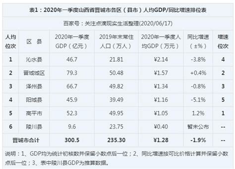 2024年晋城各区GDP经济排名,晋城各区排名