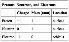 The Charge Of A Proton by The Structure Of The Atom Boundless Chemistry The Charge Of A Proton