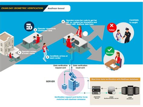 RailTel executed Automation Project for providing AADHAAR-Based ...