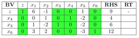 Image result for Simplex Algorithm Tableau Template