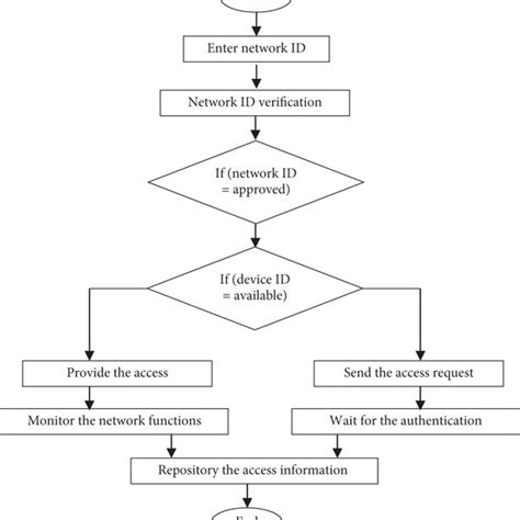 Network Management 的图像结果