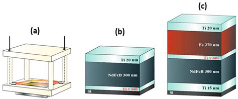 Study of the Long-Range Exchange Coupling in Nd-Fe-B/Ti/Fe Multilayered ...