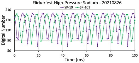 Exploring the Hidden World of Lighting Flicker with a High-Speed Camera