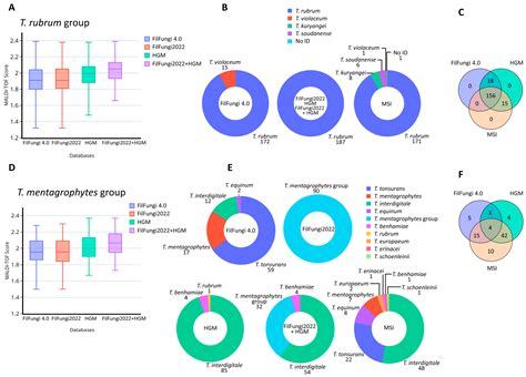 Current Performance of MALDI–TOF Mass Spectrometry Databases for the ...