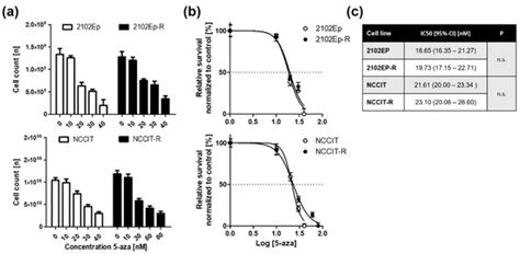 5-Azacitidine Exerts Prolonged Pro-Apoptotic Effects and Overcomes ...