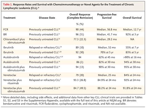 Cll Disease Prognosis