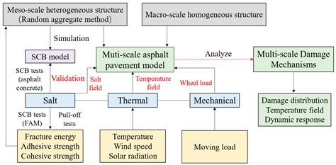 Multi-Scale Modeling and Damage Mechanisms of Asphalt Pavements Under ...