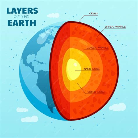 Planet Earth Layers
