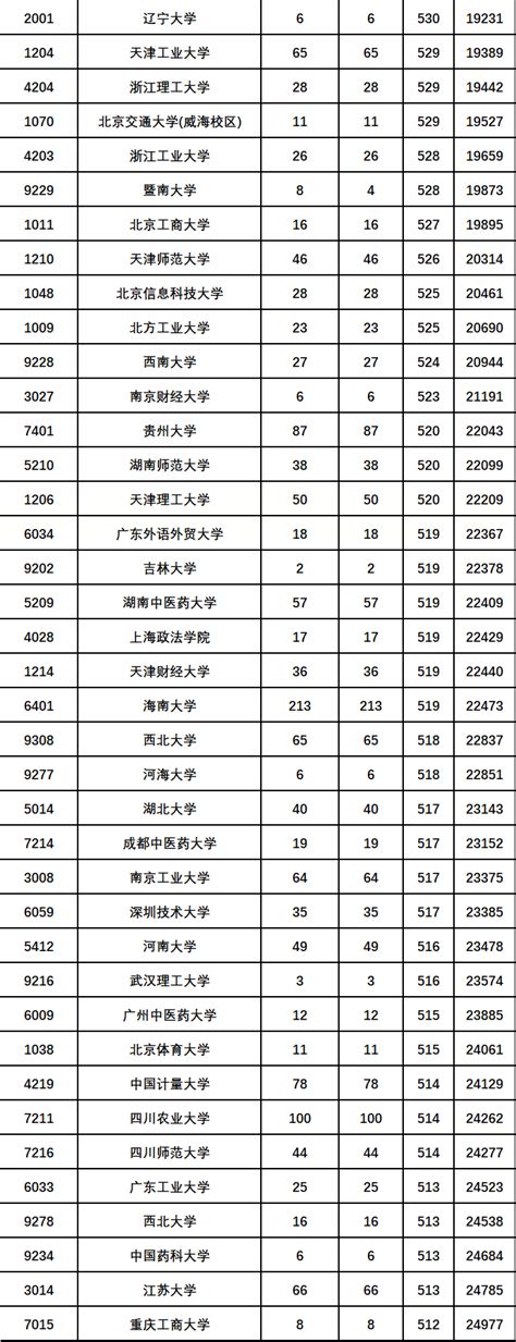 2023年各省高考录取分数线汇总（6省已公布） —中国教育在线