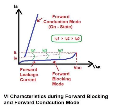 SCR VI Characteristics - Mango Engineer