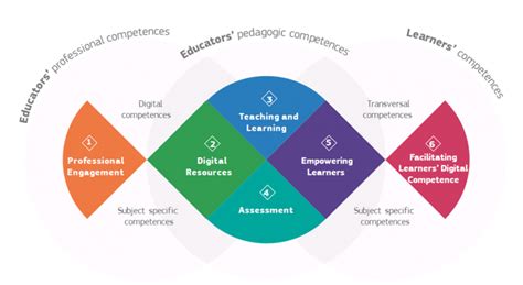 Image result for Digital Competences Framework