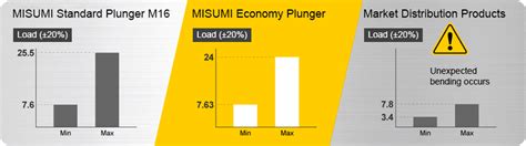 Economy Index Plungers | MISUMI india