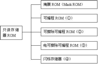 5.半导体存储器（RAM、ROM）种类和特点 + 课程中常用的半导体存储器型号 + 与8088总线的连接_sram6264芯片当片选信号引脚为 ...