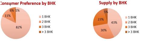 Property Rental Demand in Noida Jumps 27% in Apr-Jun, 2023 - MB Research