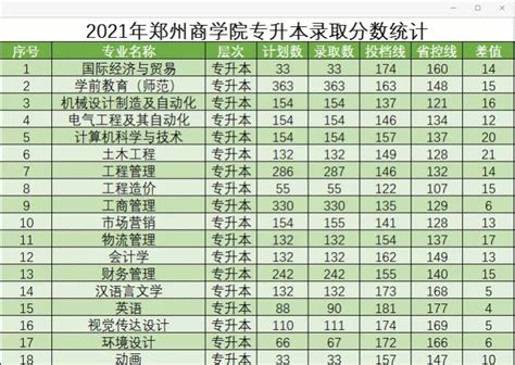 2020郑州商学院录取分数线是多少(含各专业分数线)_百学网