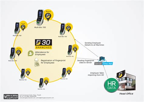 Case Study: Access Control For Gym Body Master