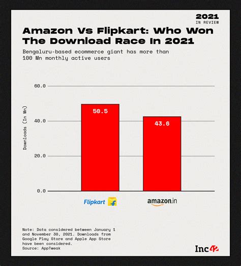 Amazon Vs Flipkart: Who Led The Indian Ecommerce War In 2021?