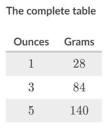 Complete the ratio table to convert the units of measure from ounces to ...