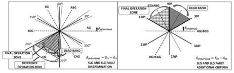 Improved Faulted Phase Selection Algorithm for Distance Protection ...