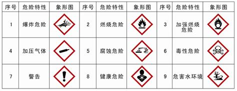 ghs象形图与危险类别关系ghs象形图及警示词2022已更新今日推荐