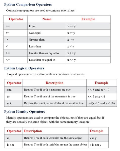 Image result for Operators in Python Questions