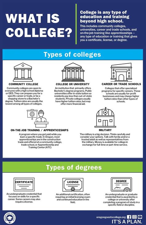 What Is College Poster | Oregon Goes to College