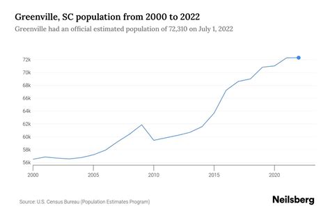 Greenville, SC Population by Year - 2023 Statistics, Facts & Trends - Neilsberg