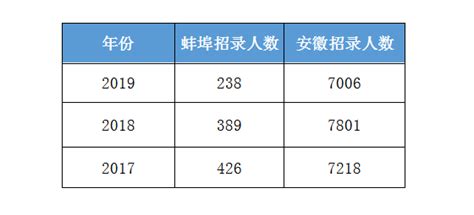 2020年安徽公务员考试蚌埠招378人，扩招59%！ - 公务员考试网-2023年国家公务员考试报名时间、考试大纲、历年真题