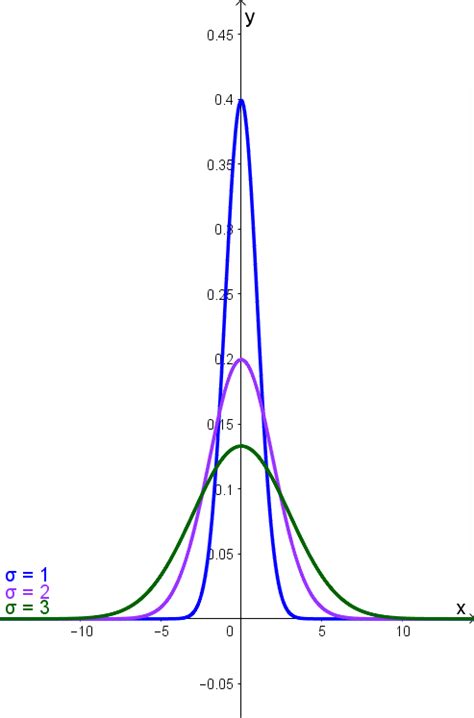 Normal Curve Example 的图像结果