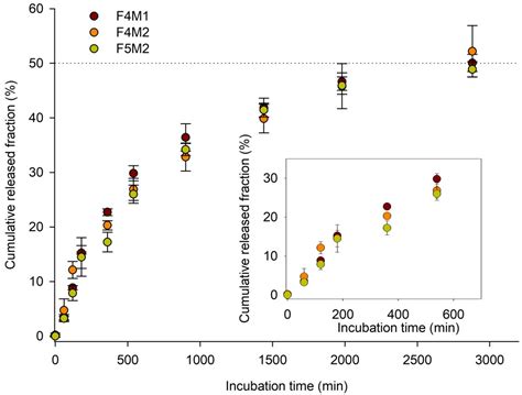 Application of Asymmetrical Flow Field-Flow Fractionation for ...