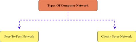COMPUTER NETWORK TYPES