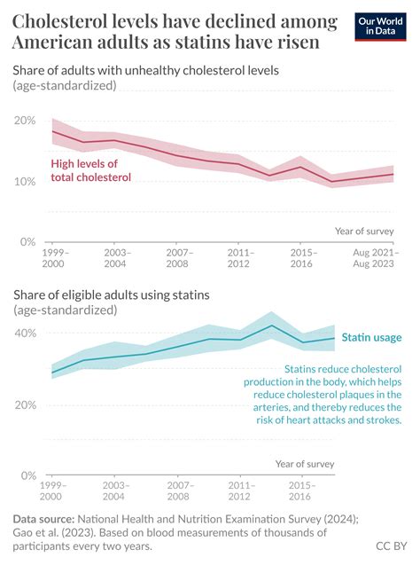 Cholesterol levels have declined among American adults in recent decades - Our World in Data
