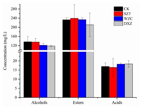 Influence of Triazole Pesticides on Wine Flavor and Quality Based on ...