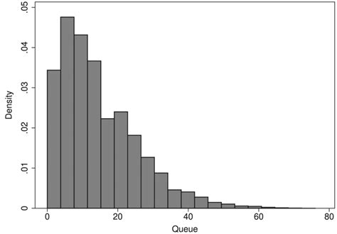 Queue Time Distribution Graph 的图像结果