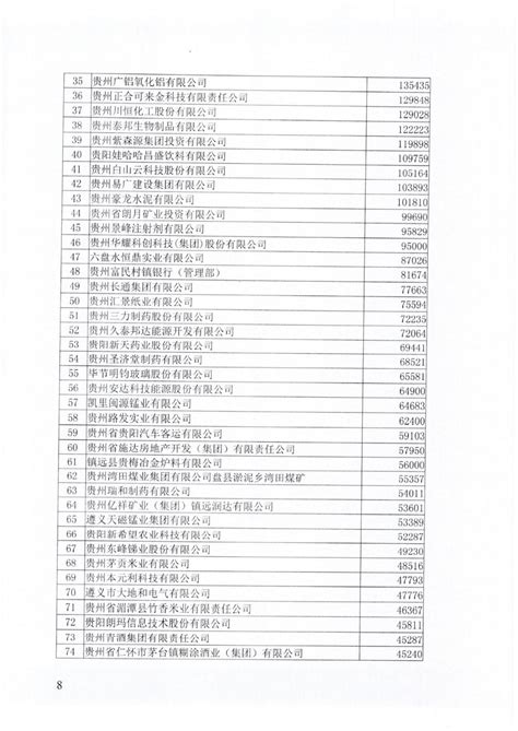 【榜单】2017贵州“双百强”企业名单出炉