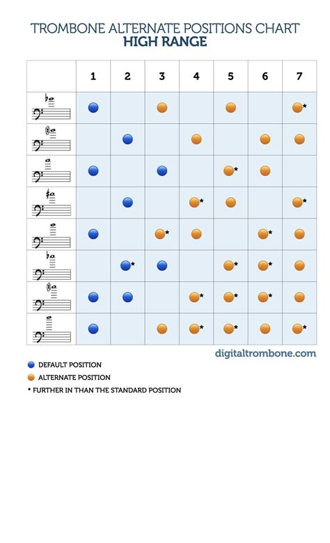 Trombone slide chart alternate positions | Digitaltrombone