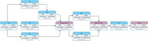 Pert Chart 的图像结果
