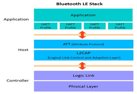 Image result for Bluetooth Communication Stack