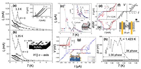A Review of Electronic Transport in Superconducting Sr2RuO4 Junctions
