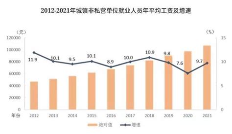 2022年平均工资增长率为十年最低|澎湃新闻|增长率|平均工资_新浪新闻