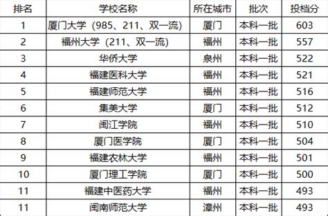 2021各大学在福建录取分数线及位次排名【2022参考】_有途教育