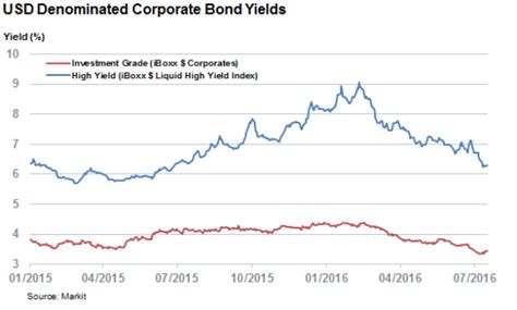 Falling bond yields bail out indebted firms