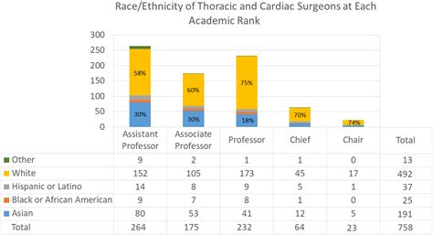 A Report of Salaries of Academic Cardiothoracic Surgeons Based on Race ...