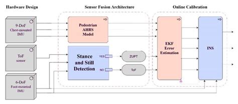 Applying a ToF/IMU-Based Multi-Sensor Fusion Architecture in Pedestrian ...