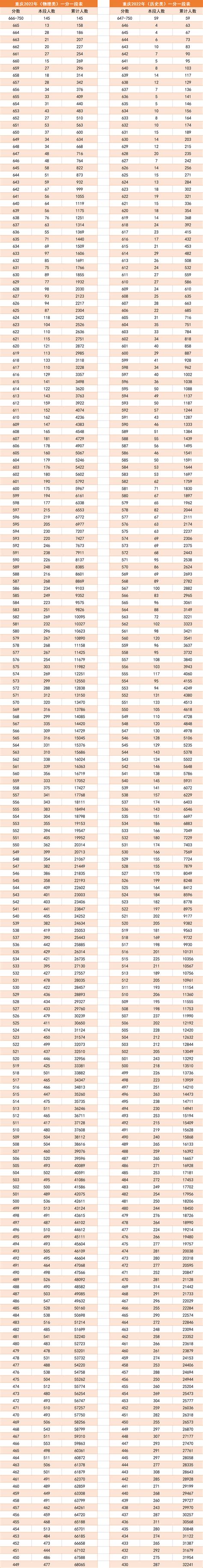 一分一段表！重庆2022高考成绩排名出炉，理科660分考生269人_本科_上线_控制线